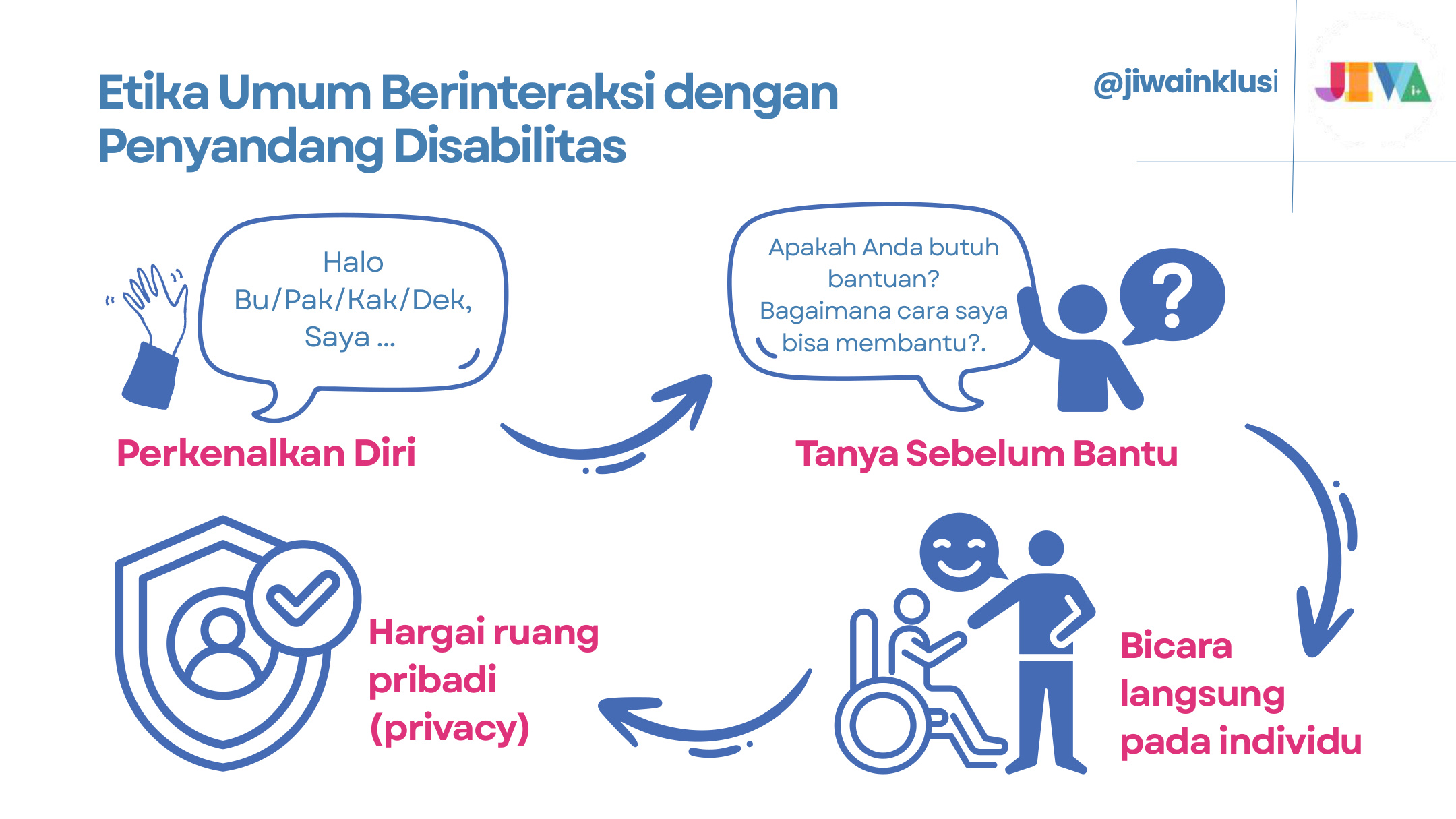 Slide 24 dari presentasi Diversity, Equity, and Inclusion (DEI): Dari Stigma ke Dukungan